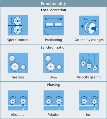 Sychronized Motion